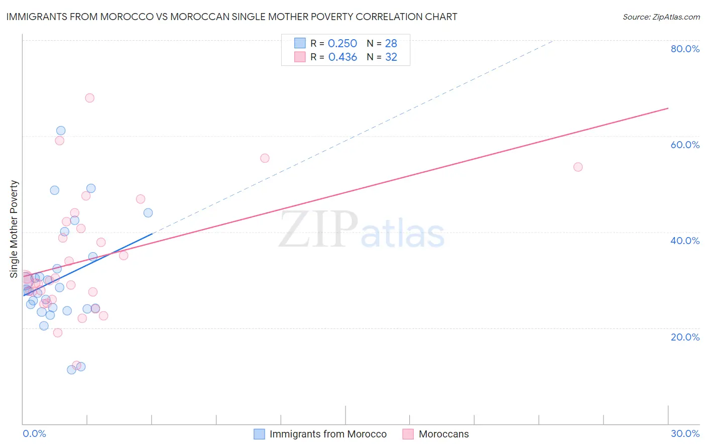 Immigrants from Morocco vs Moroccan Single Mother Poverty