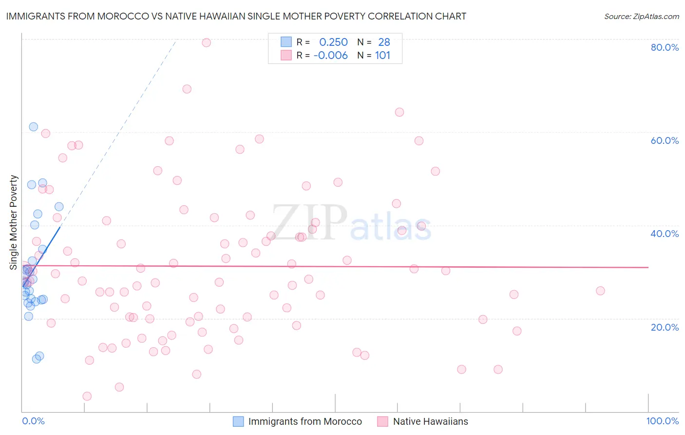 Immigrants from Morocco vs Native Hawaiian Single Mother Poverty