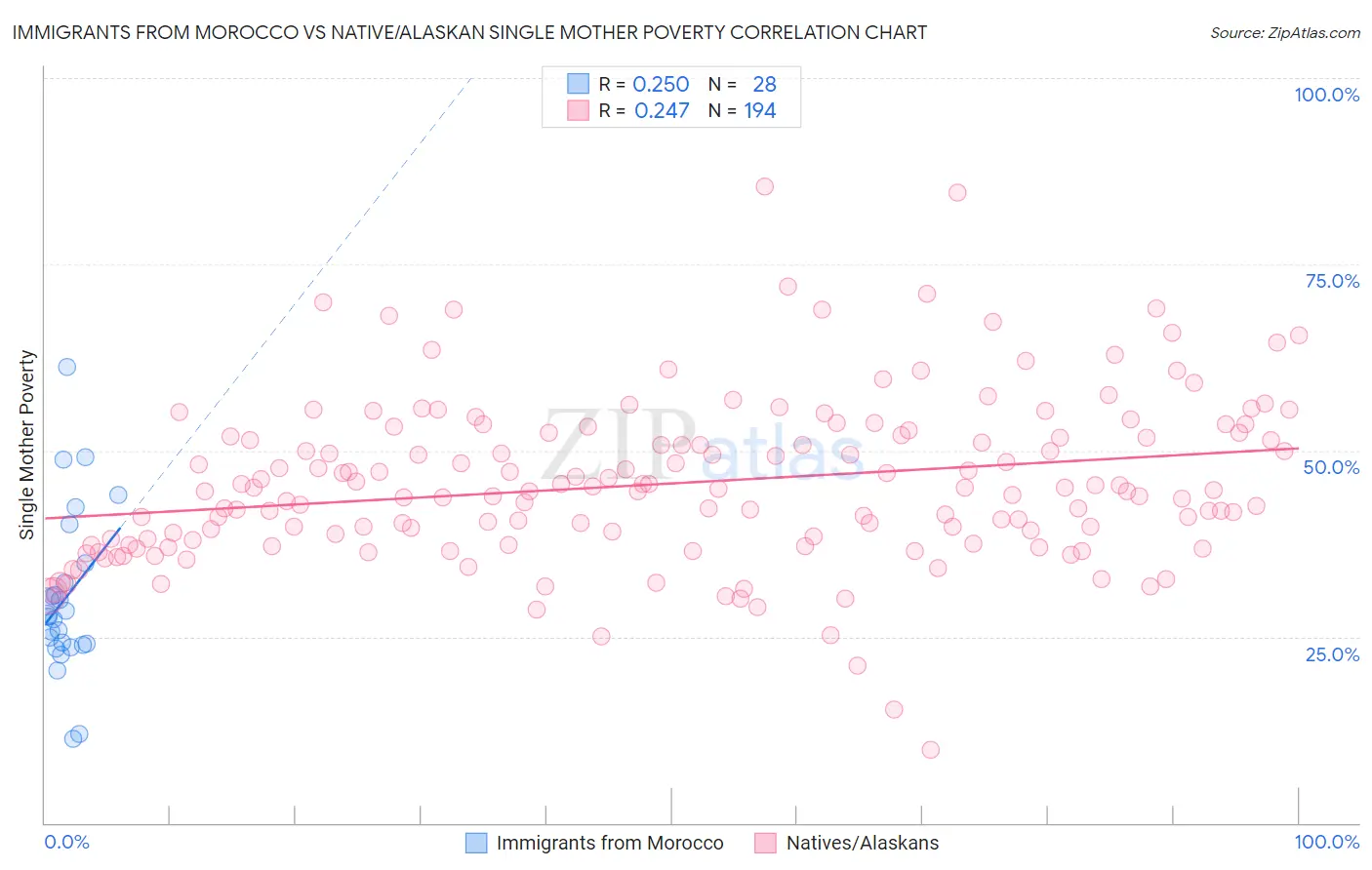 Immigrants from Morocco vs Native/Alaskan Single Mother Poverty