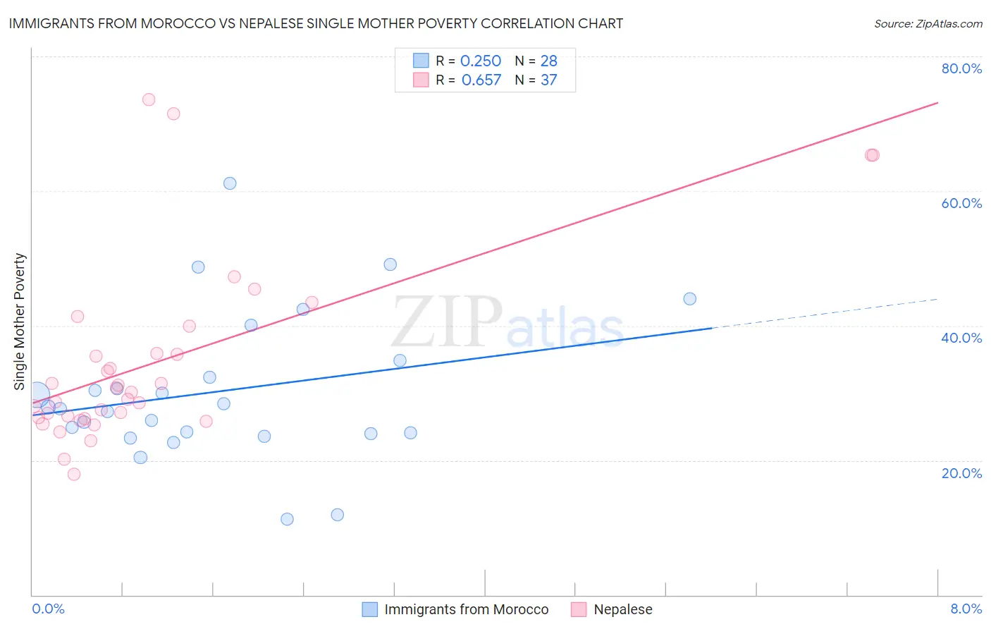 Immigrants from Morocco vs Nepalese Single Mother Poverty