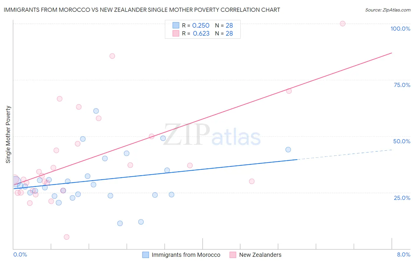 Immigrants from Morocco vs New Zealander Single Mother Poverty