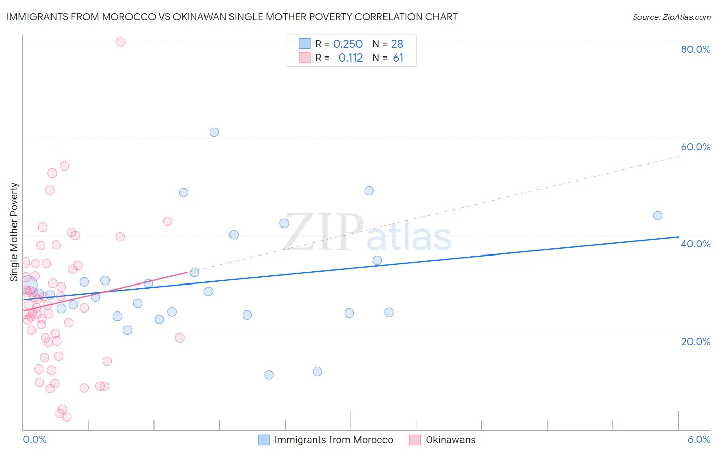 Immigrants from Morocco vs Okinawan Single Mother Poverty