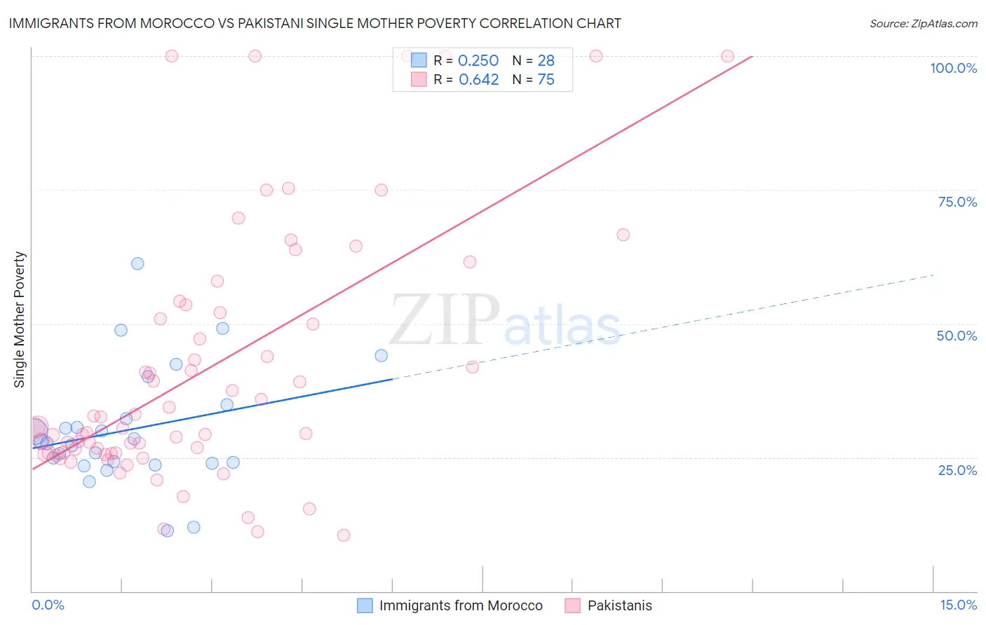 Immigrants from Morocco vs Pakistani Single Mother Poverty