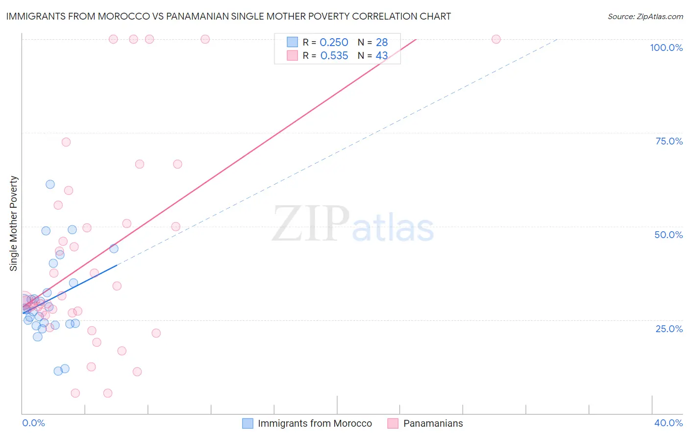 Immigrants from Morocco vs Panamanian Single Mother Poverty