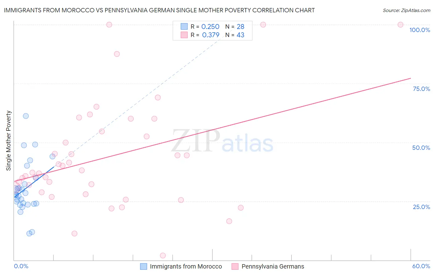 Immigrants from Morocco vs Pennsylvania German Single Mother Poverty