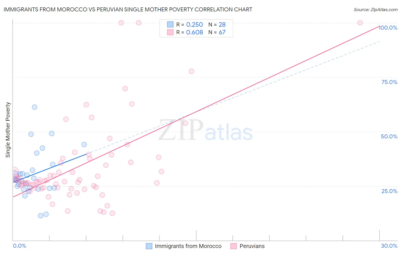 Immigrants from Morocco vs Peruvian Single Mother Poverty