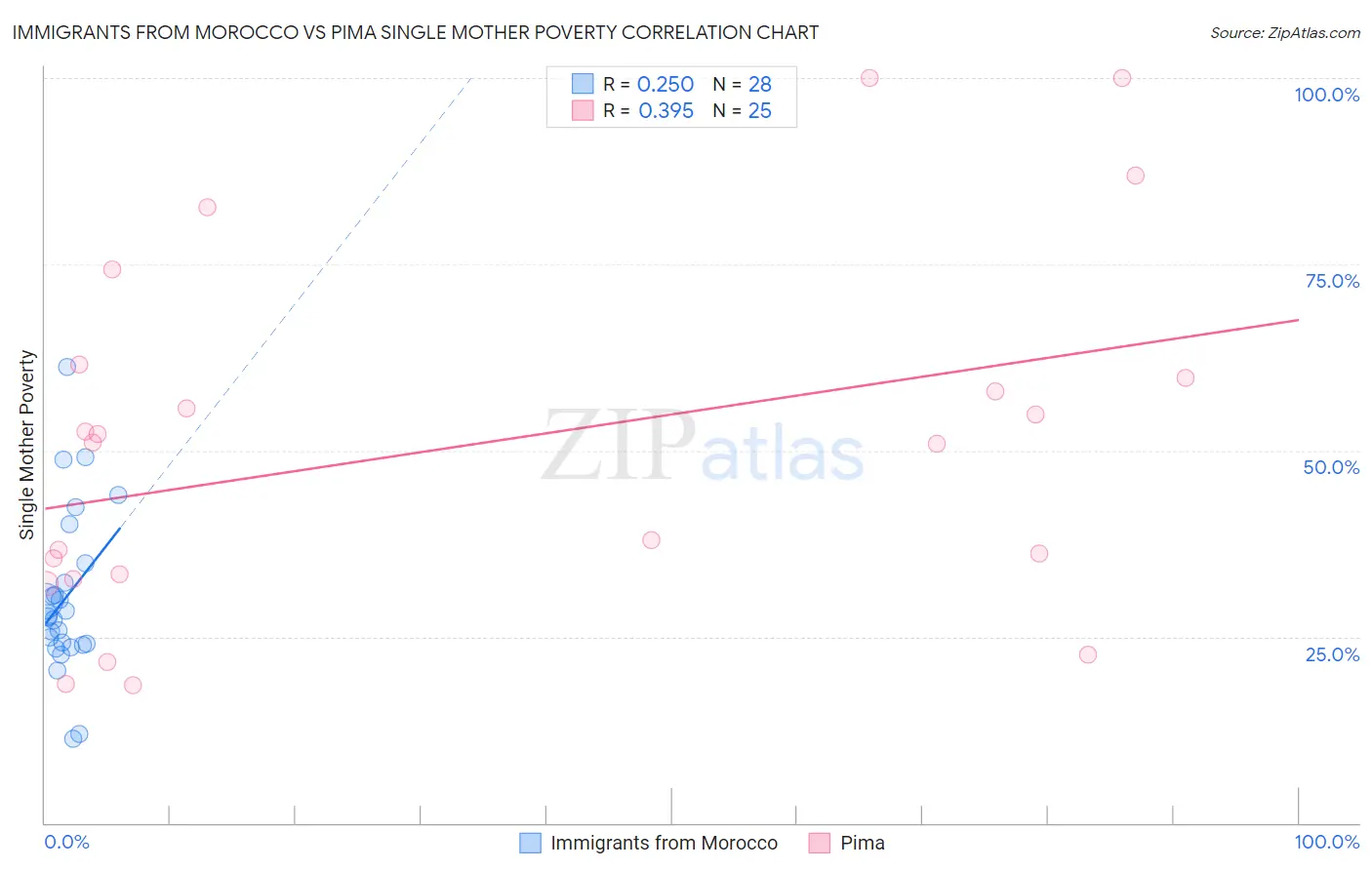 Immigrants from Morocco vs Pima Single Mother Poverty