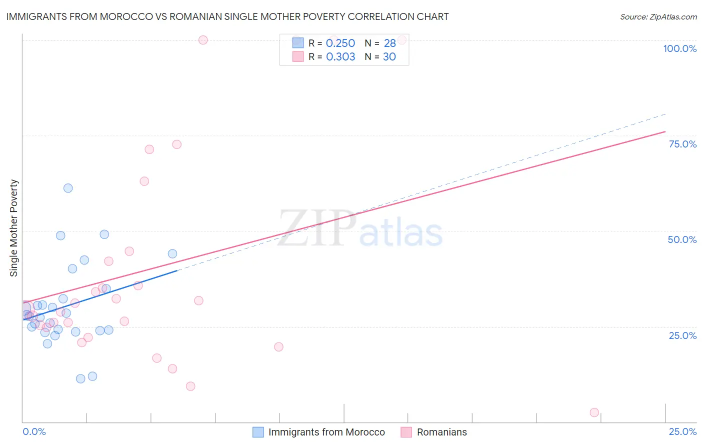 Immigrants from Morocco vs Romanian Single Mother Poverty