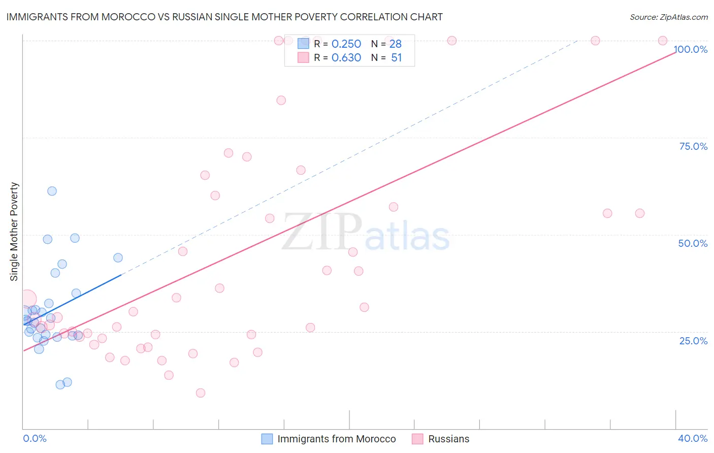 Immigrants from Morocco vs Russian Single Mother Poverty