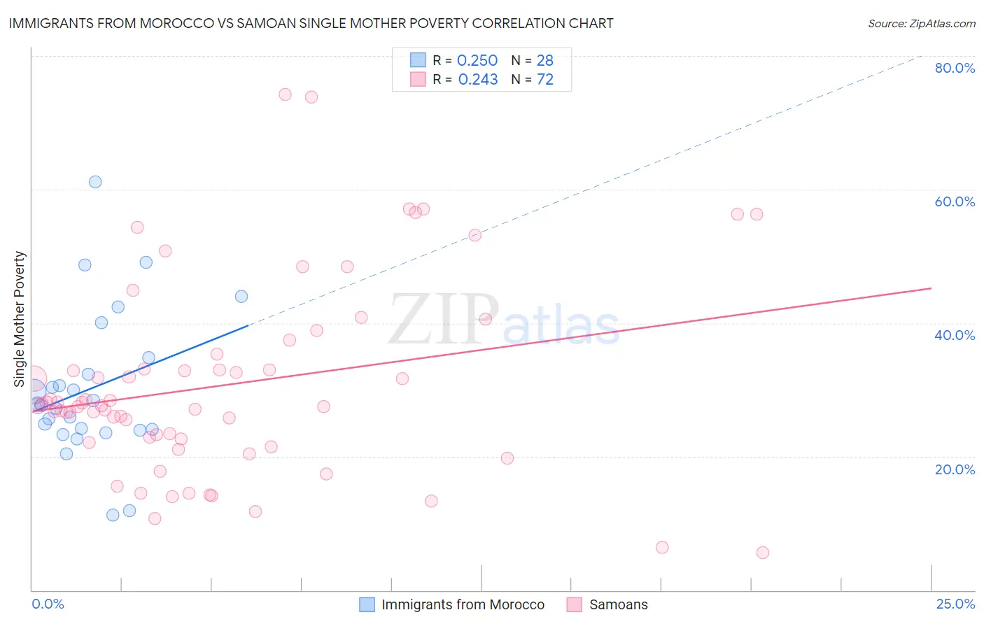Immigrants from Morocco vs Samoan Single Mother Poverty