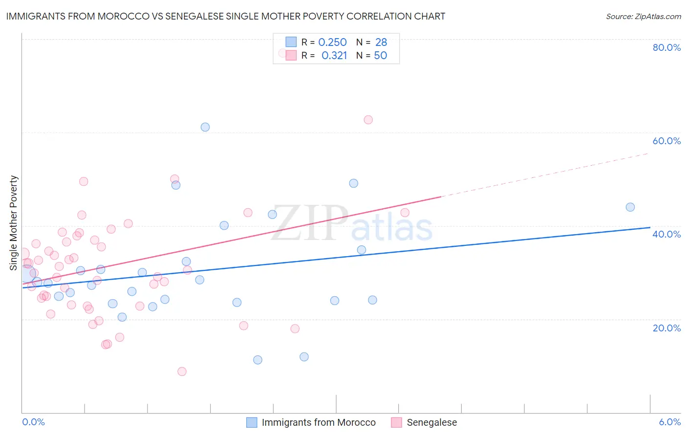 Immigrants from Morocco vs Senegalese Single Mother Poverty