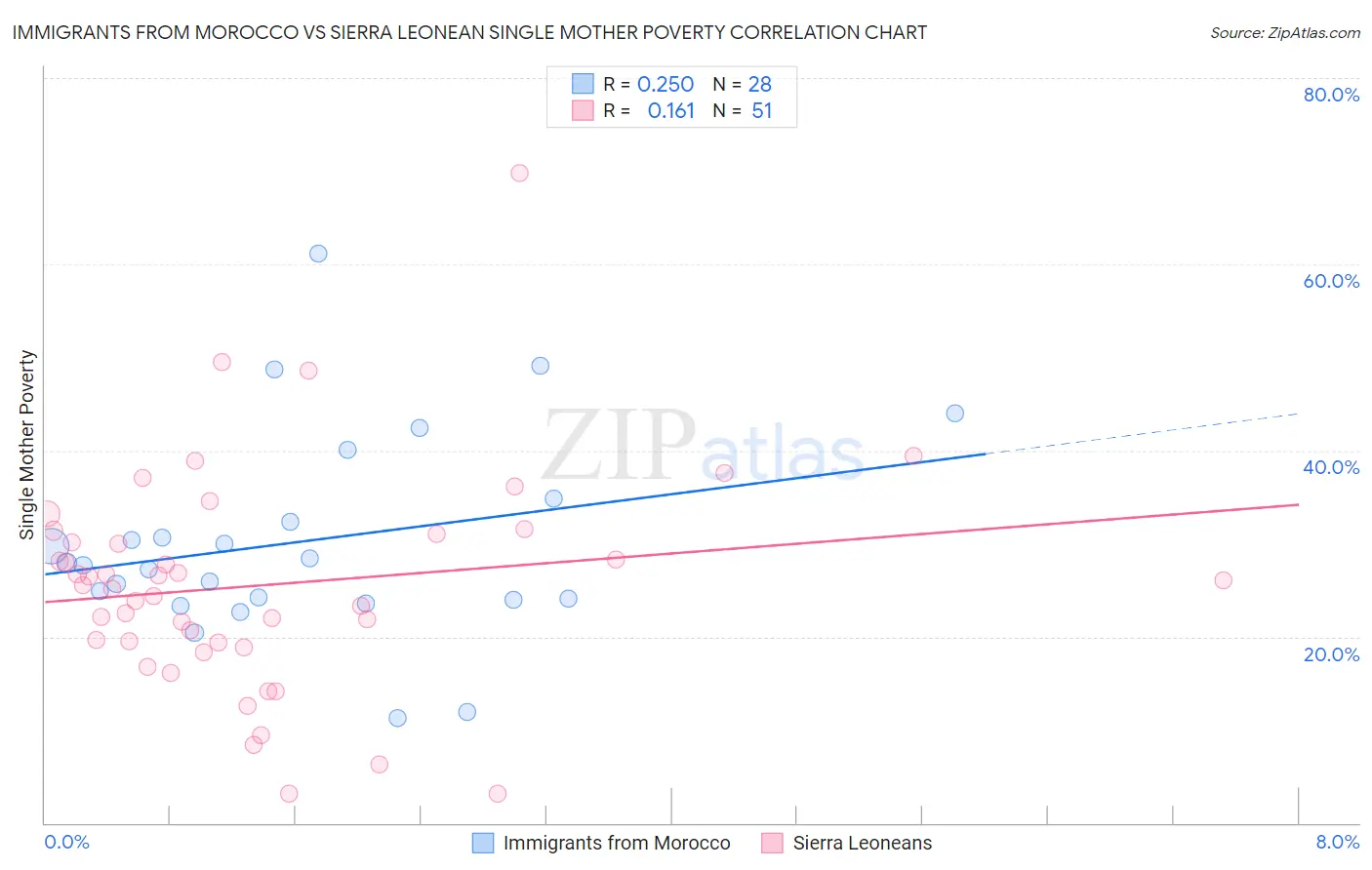 Immigrants from Morocco vs Sierra Leonean Single Mother Poverty