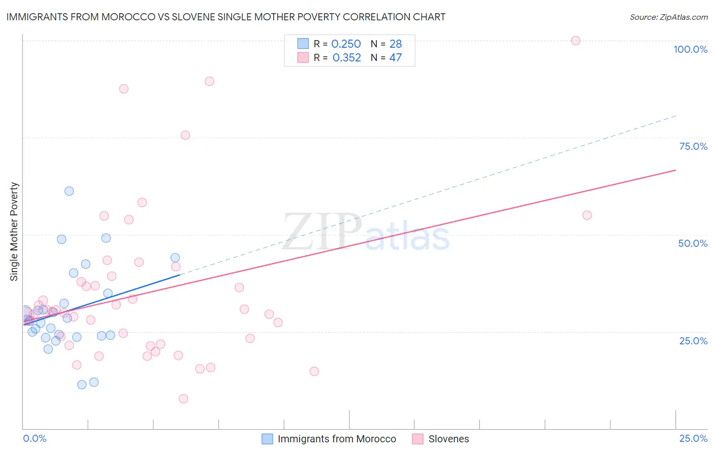 Immigrants from Morocco vs Slovene Single Mother Poverty