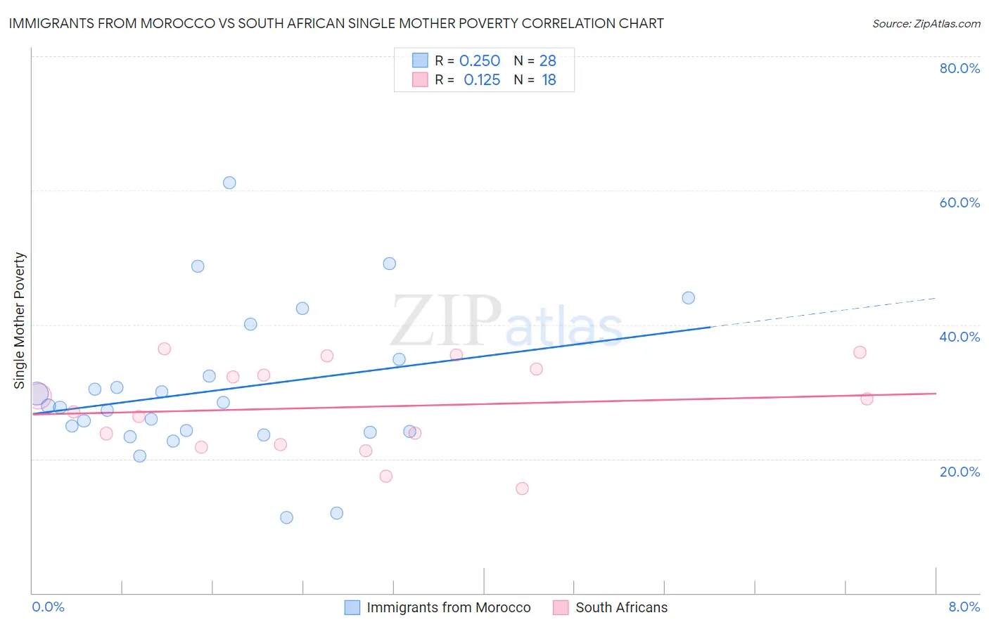 Immigrants from Morocco vs South African Single Mother Poverty