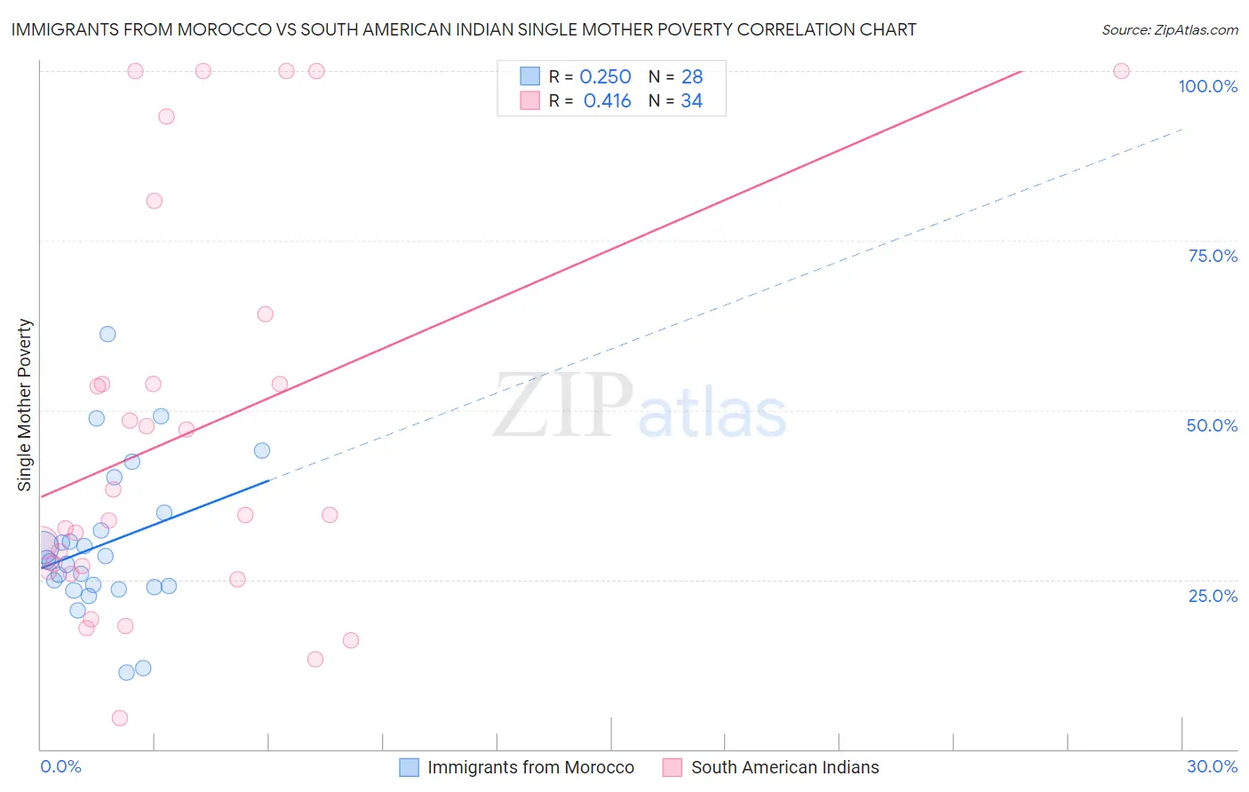 Immigrants from Morocco vs South American Indian Single Mother Poverty