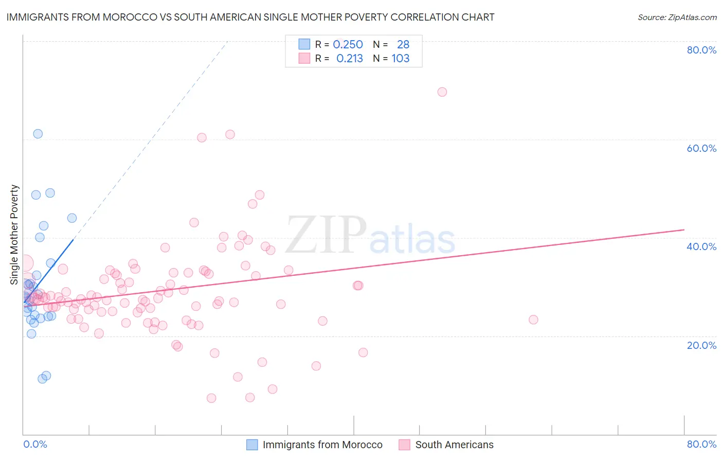 Immigrants from Morocco vs South American Single Mother Poverty