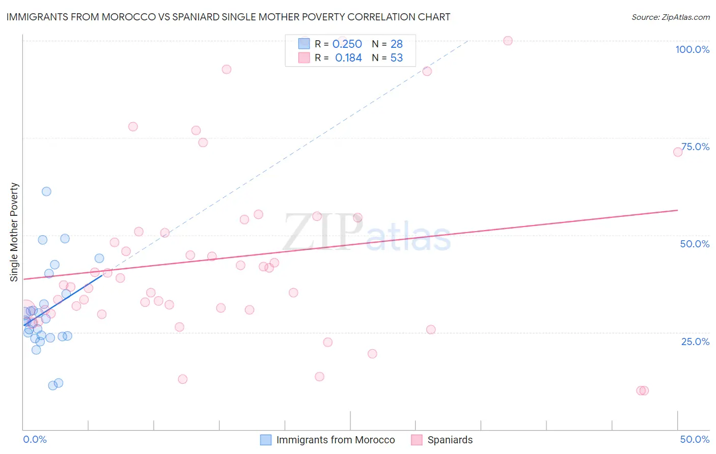 Immigrants from Morocco vs Spaniard Single Mother Poverty