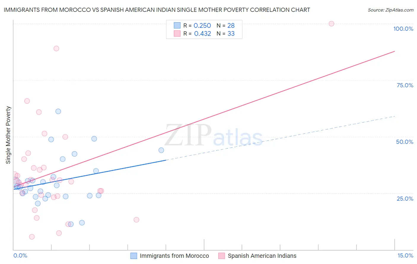 Immigrants from Morocco vs Spanish American Indian Single Mother Poverty