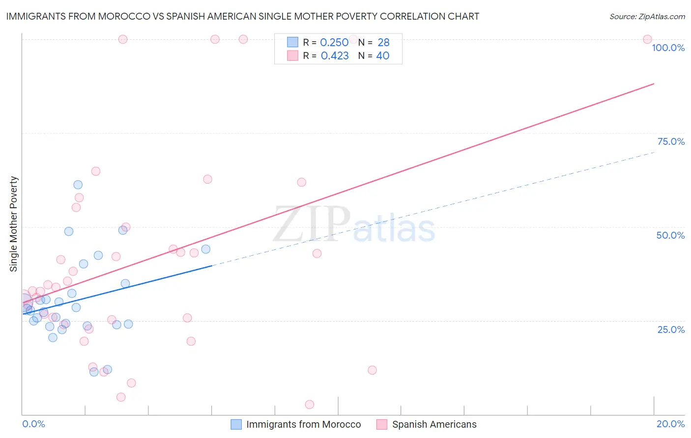 Immigrants from Morocco vs Spanish American Single Mother Poverty