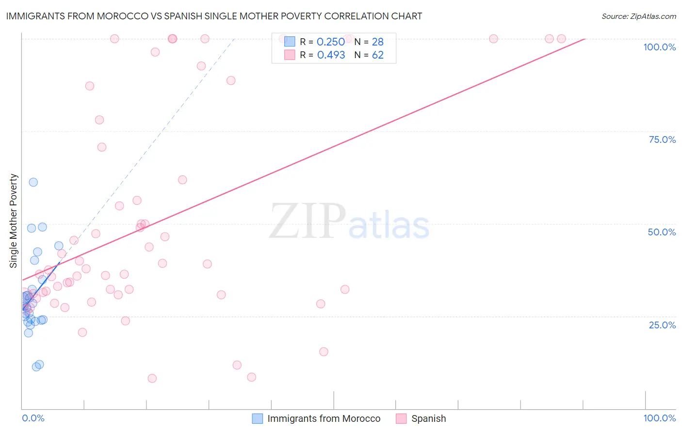 Immigrants from Morocco vs Spanish Single Mother Poverty