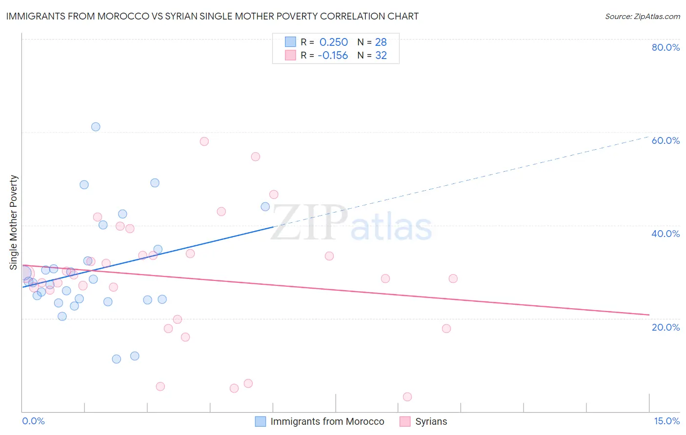 Immigrants from Morocco vs Syrian Single Mother Poverty