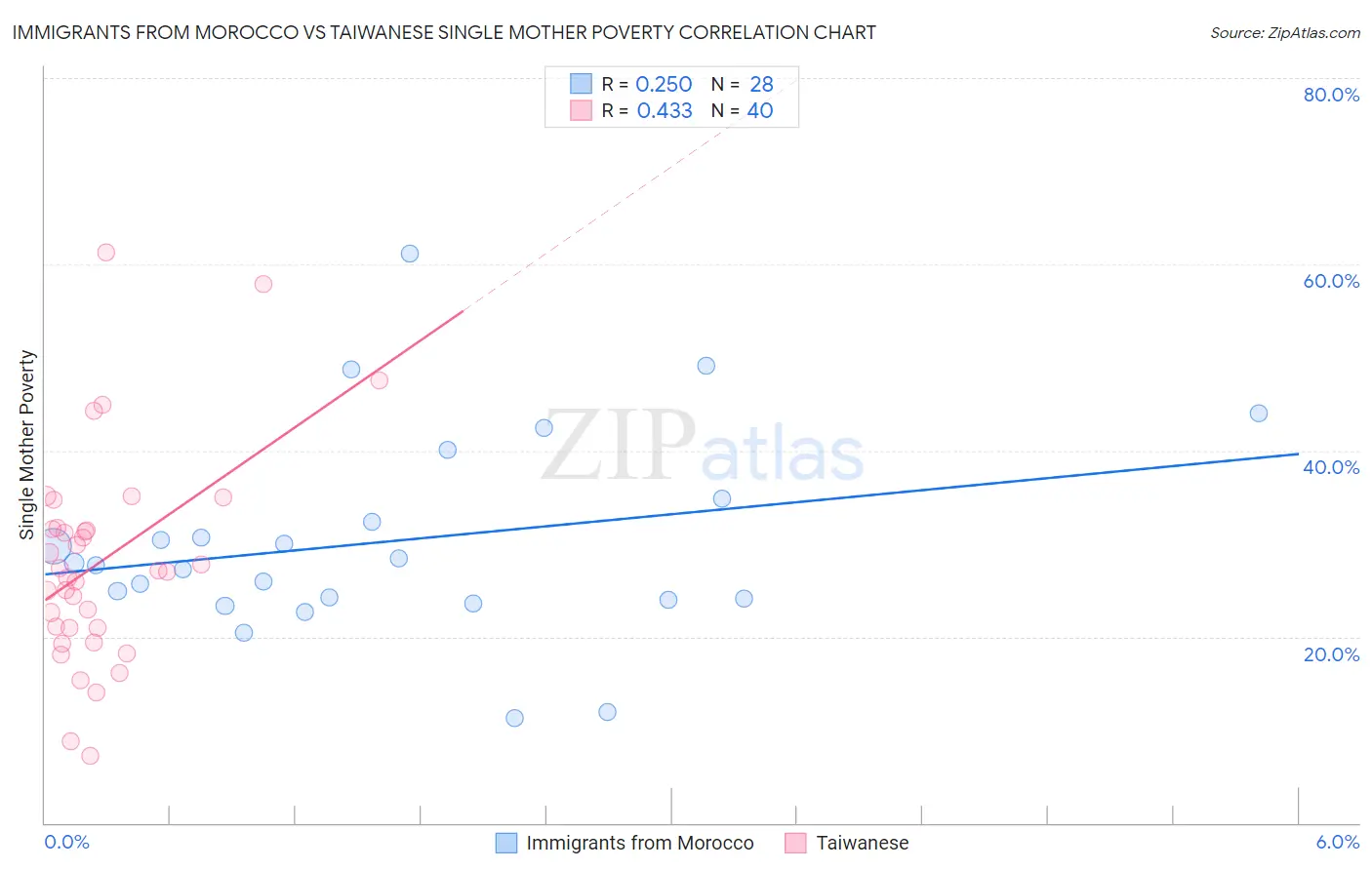 Immigrants from Morocco vs Taiwanese Single Mother Poverty