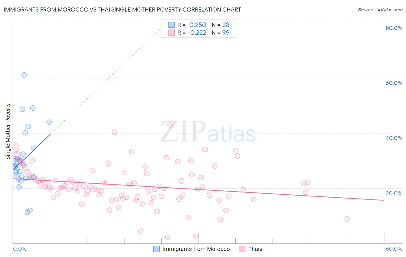 Immigrants from Morocco vs Thai Single Mother Poverty