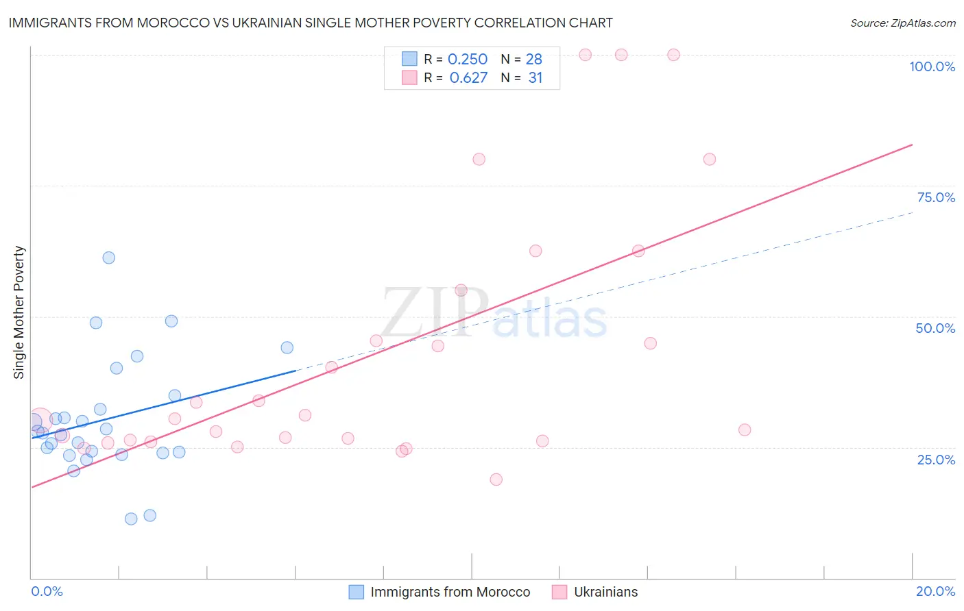 Immigrants from Morocco vs Ukrainian Single Mother Poverty