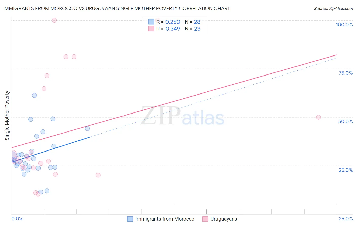 Immigrants from Morocco vs Uruguayan Single Mother Poverty