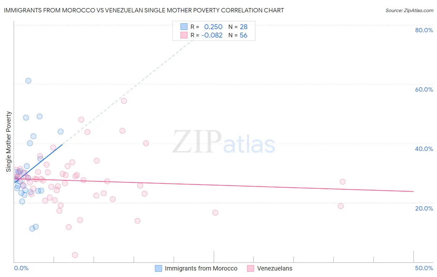 Immigrants from Morocco vs Venezuelan Single Mother Poverty