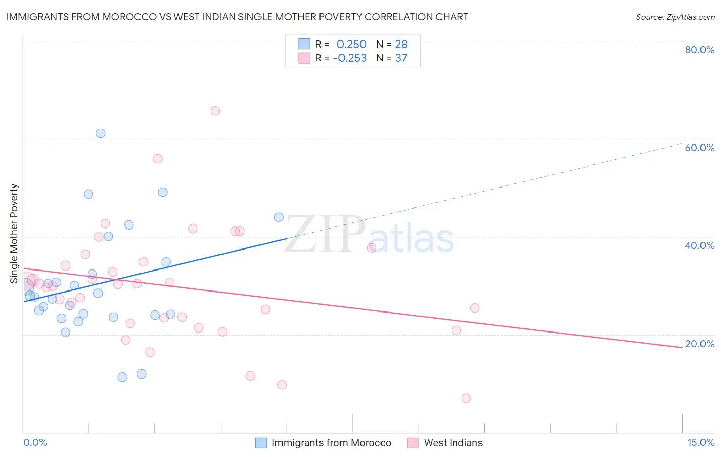 Immigrants from Morocco vs West Indian Single Mother Poverty
