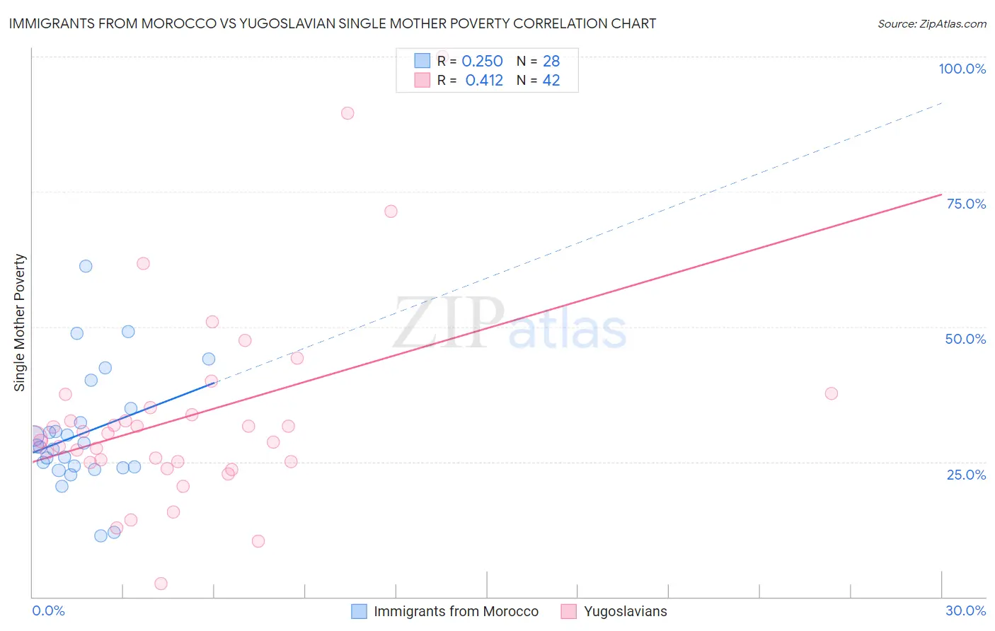 Immigrants from Morocco vs Yugoslavian Single Mother Poverty