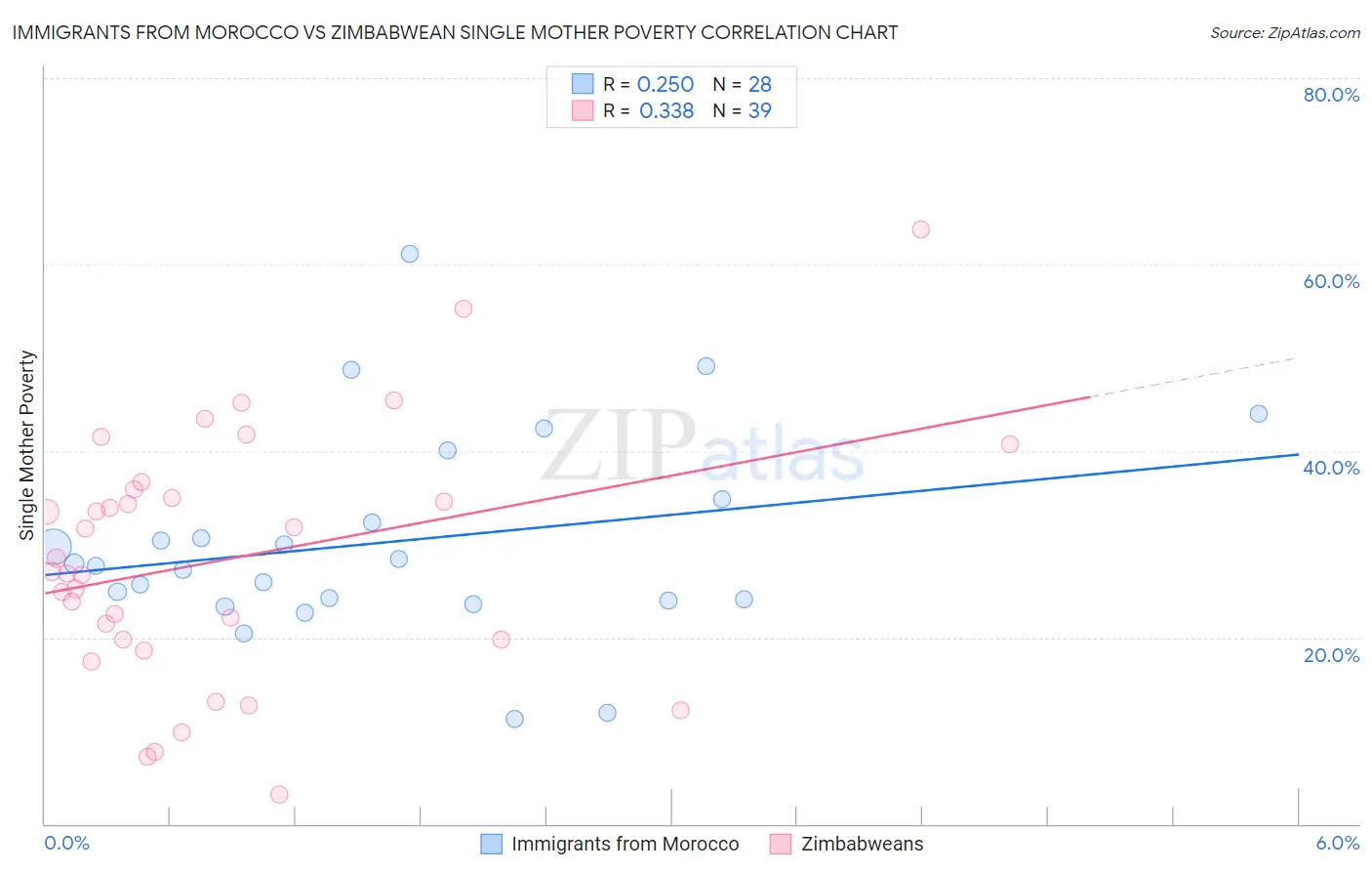 Immigrants from Morocco vs Zimbabwean Single Mother Poverty