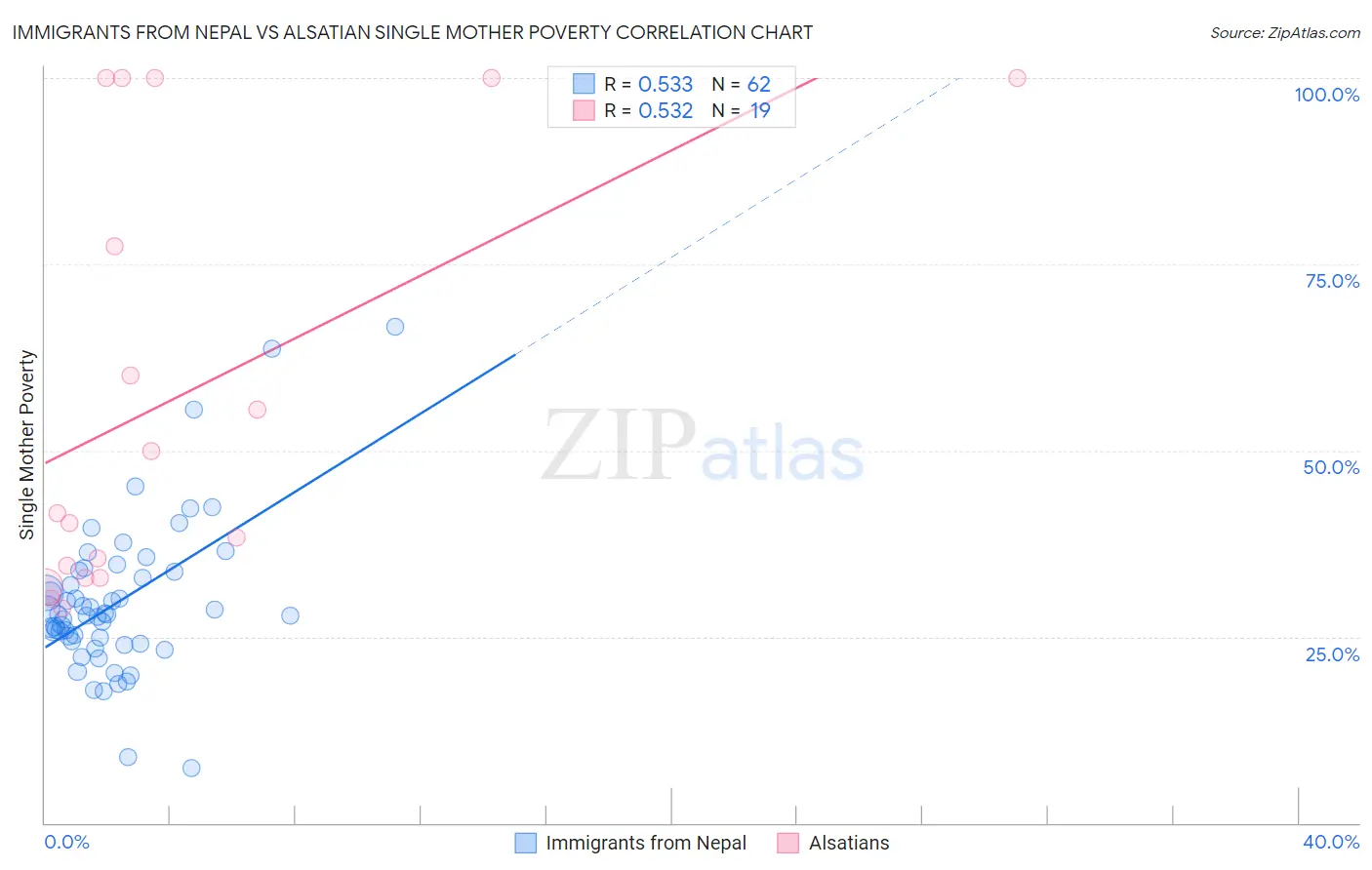 Immigrants from Nepal vs Alsatian Single Mother Poverty
