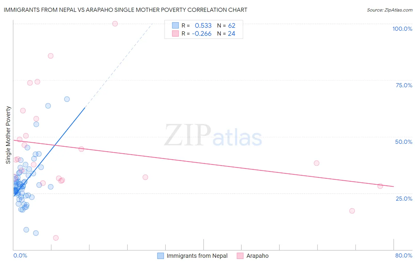 Immigrants from Nepal vs Arapaho Single Mother Poverty