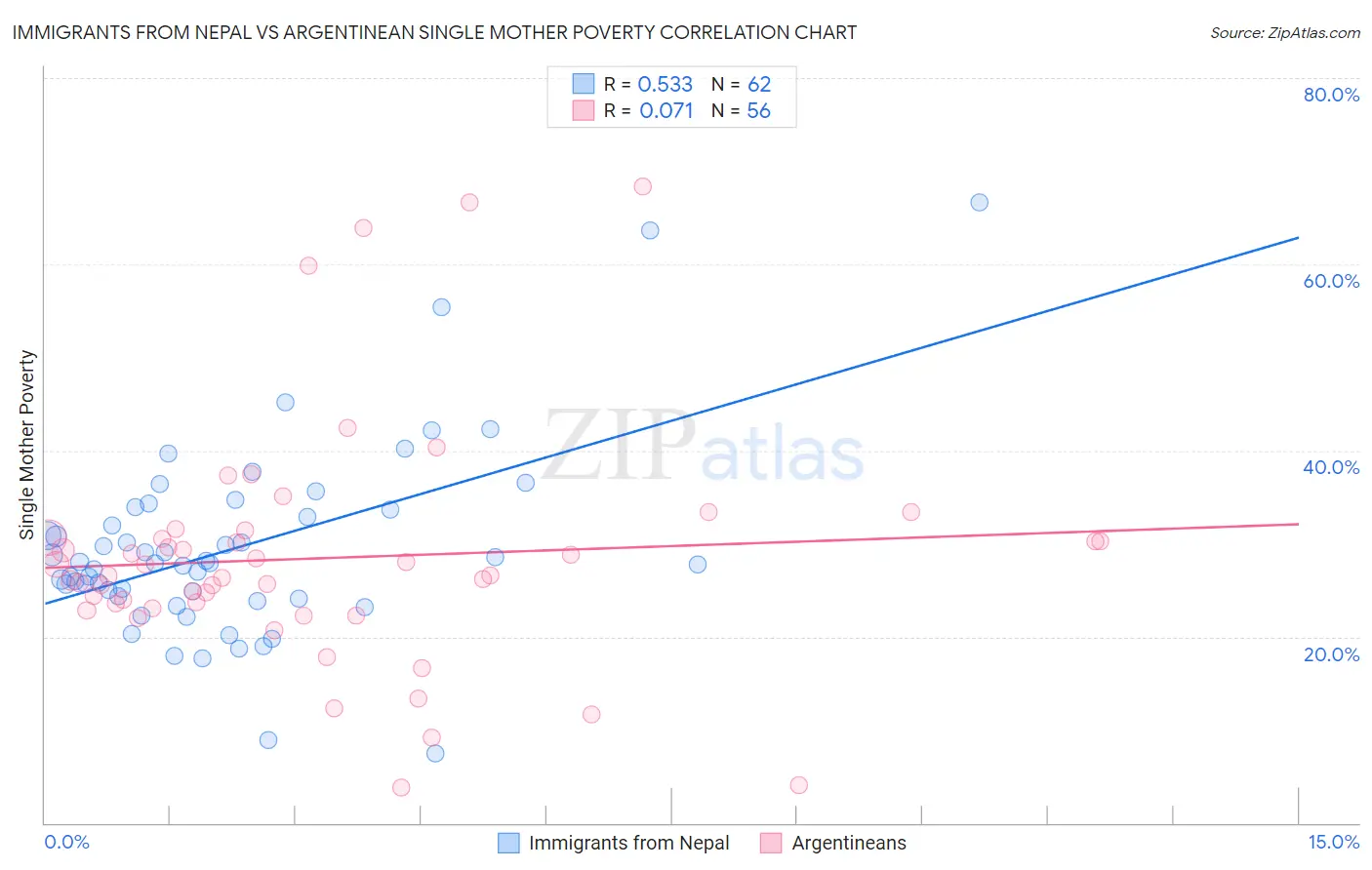 Immigrants from Nepal vs Argentinean Single Mother Poverty
