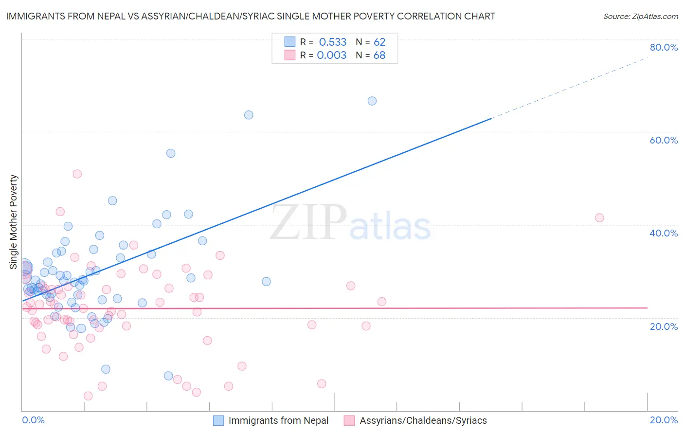 Immigrants from Nepal vs Assyrian/Chaldean/Syriac Single Mother Poverty