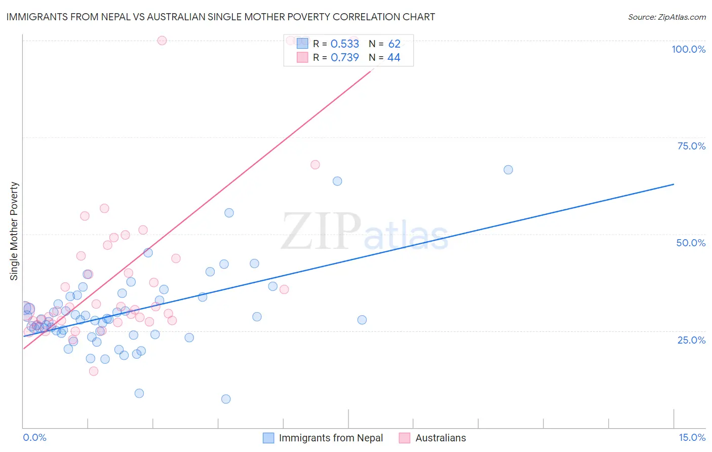 Immigrants from Nepal vs Australian Single Mother Poverty