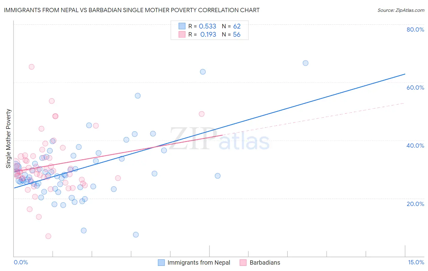 Immigrants from Nepal vs Barbadian Single Mother Poverty