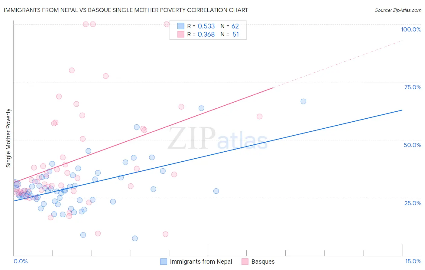 Immigrants from Nepal vs Basque Single Mother Poverty