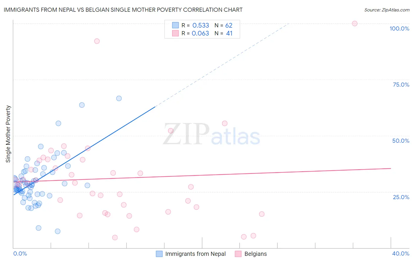 Immigrants from Nepal vs Belgian Single Mother Poverty