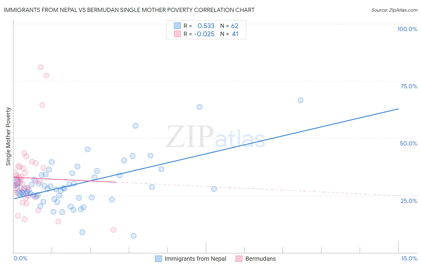 Immigrants from Nepal vs Bermudan Single Mother Poverty