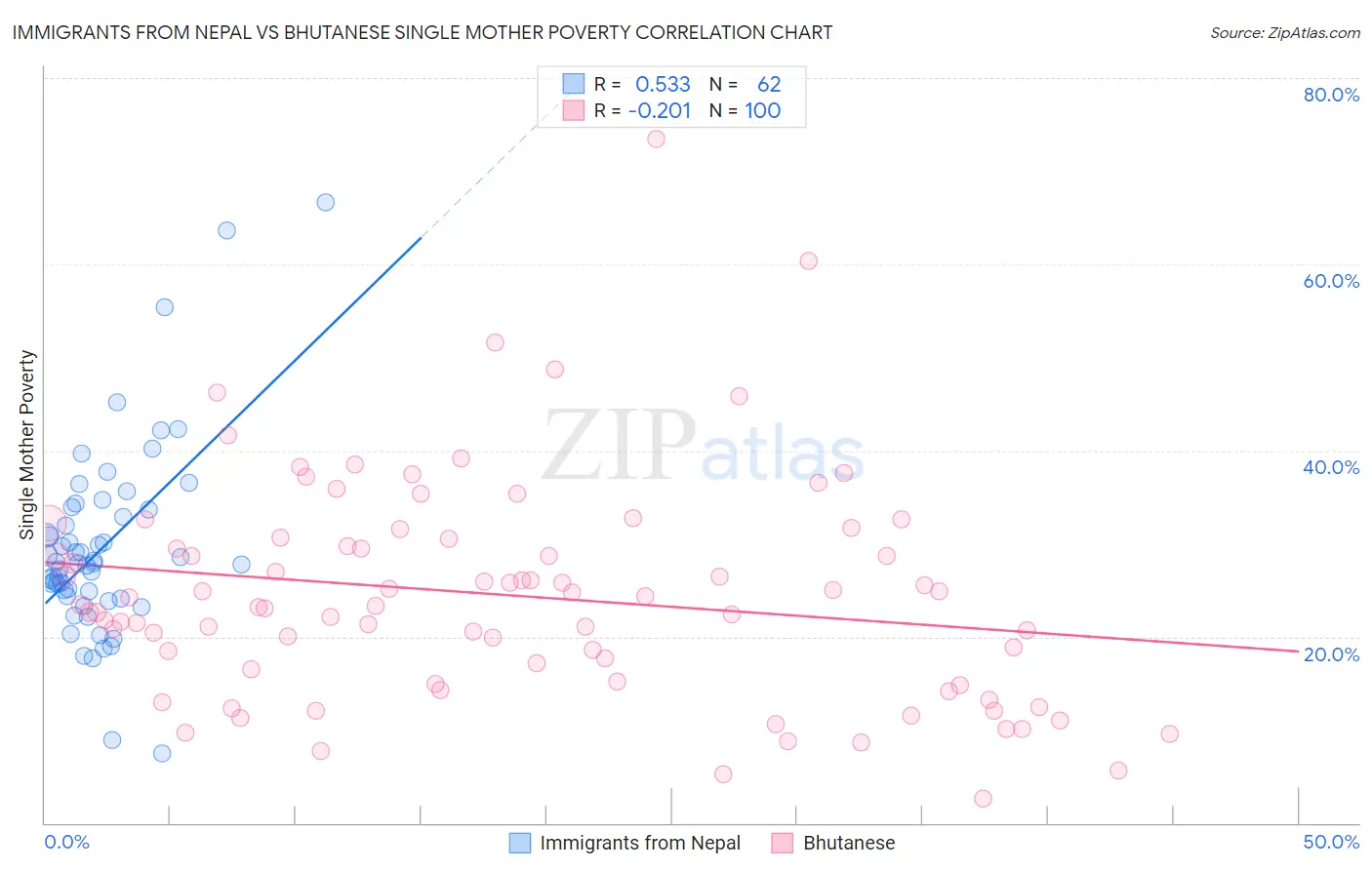 Immigrants from Nepal vs Bhutanese Single Mother Poverty