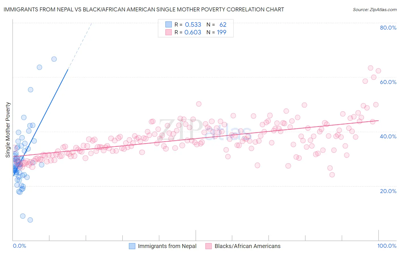 Immigrants from Nepal vs Black/African American Single Mother Poverty
