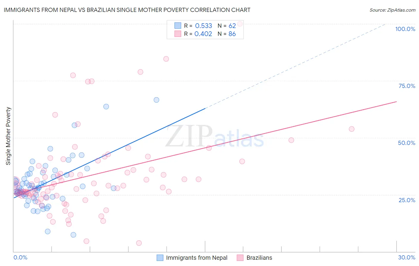 Immigrants from Nepal vs Brazilian Single Mother Poverty