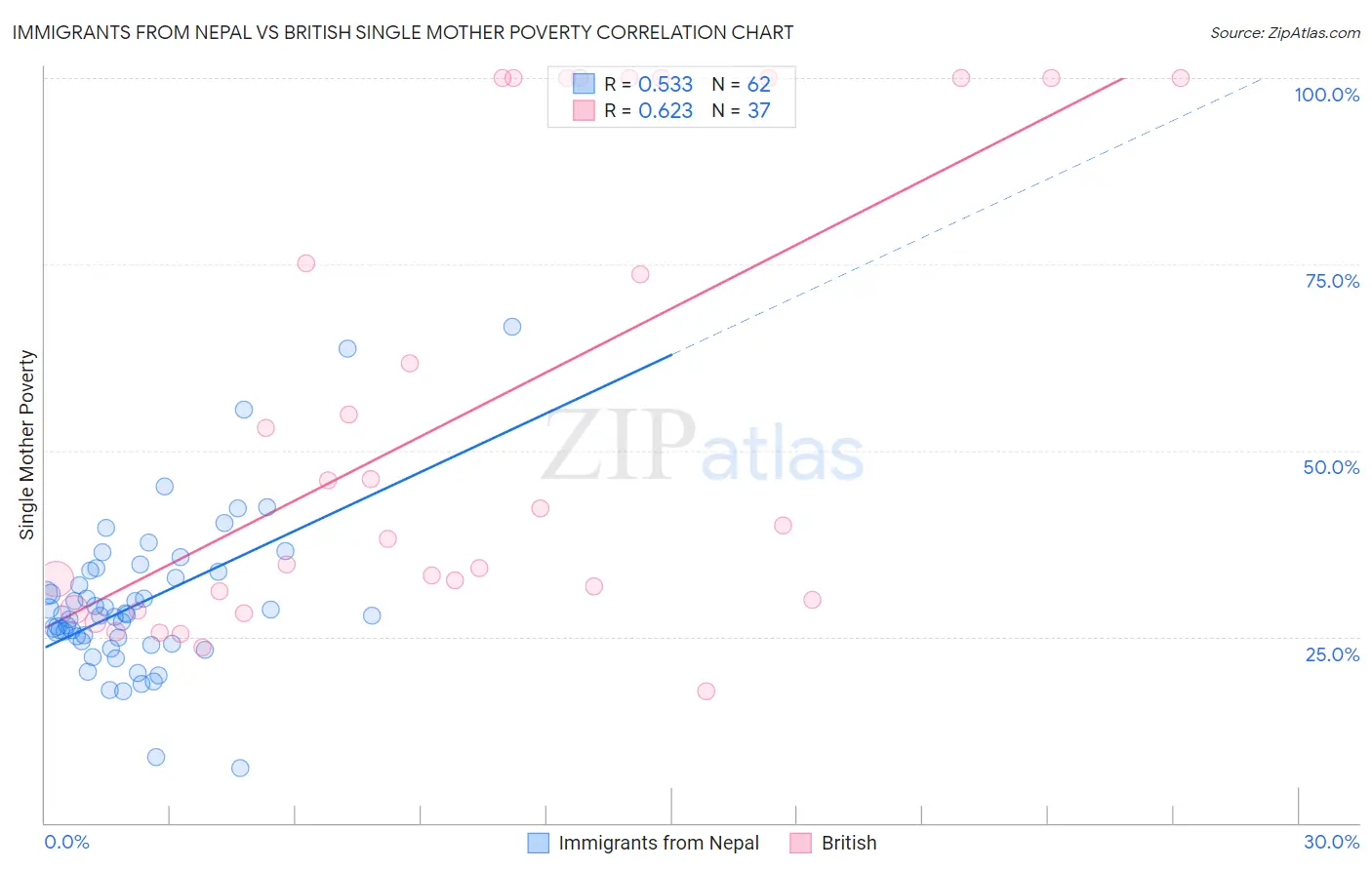 Immigrants from Nepal vs British Single Mother Poverty