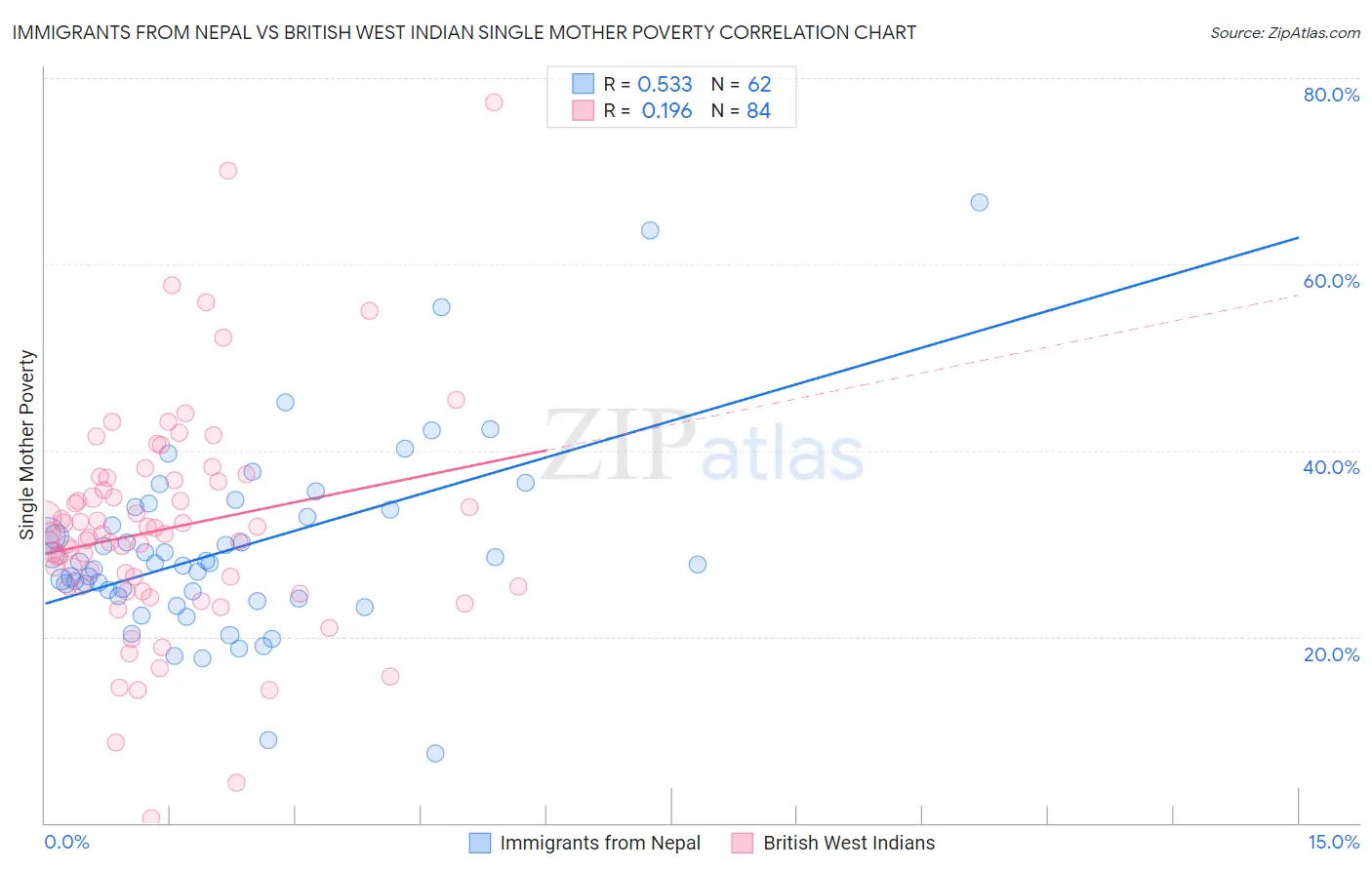 Immigrants from Nepal vs British West Indian Single Mother Poverty