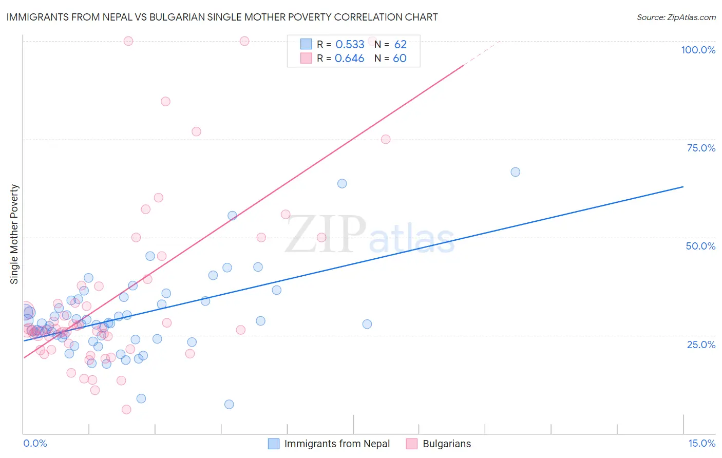 Immigrants from Nepal vs Bulgarian Single Mother Poverty