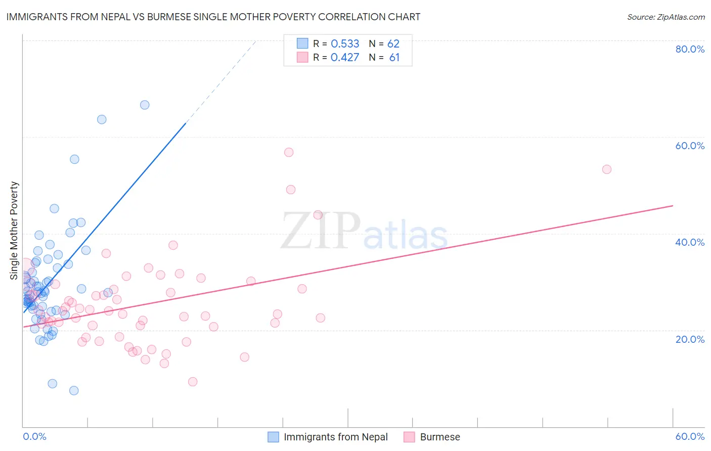 Immigrants from Nepal vs Burmese Single Mother Poverty