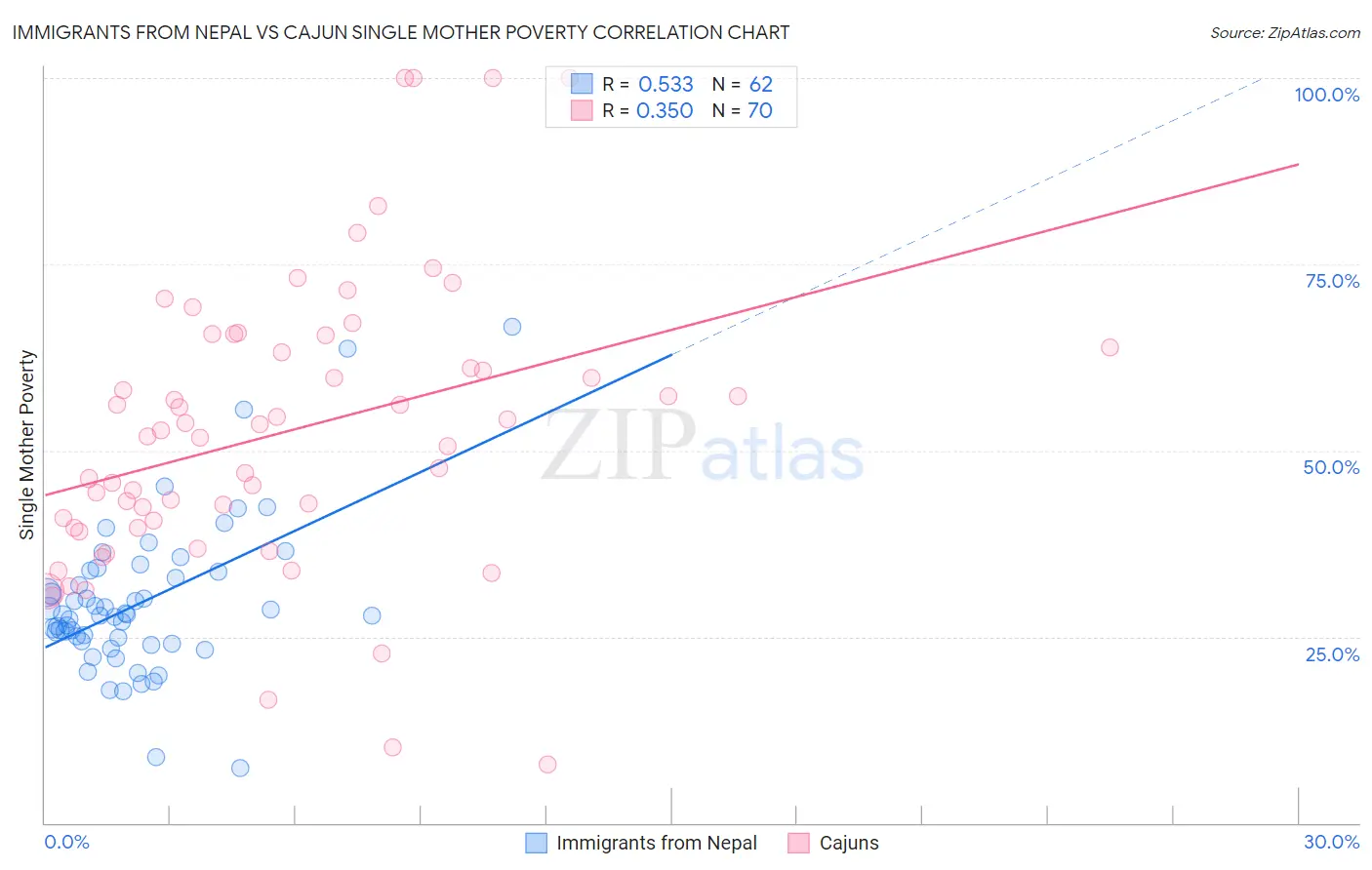 Immigrants from Nepal vs Cajun Single Mother Poverty